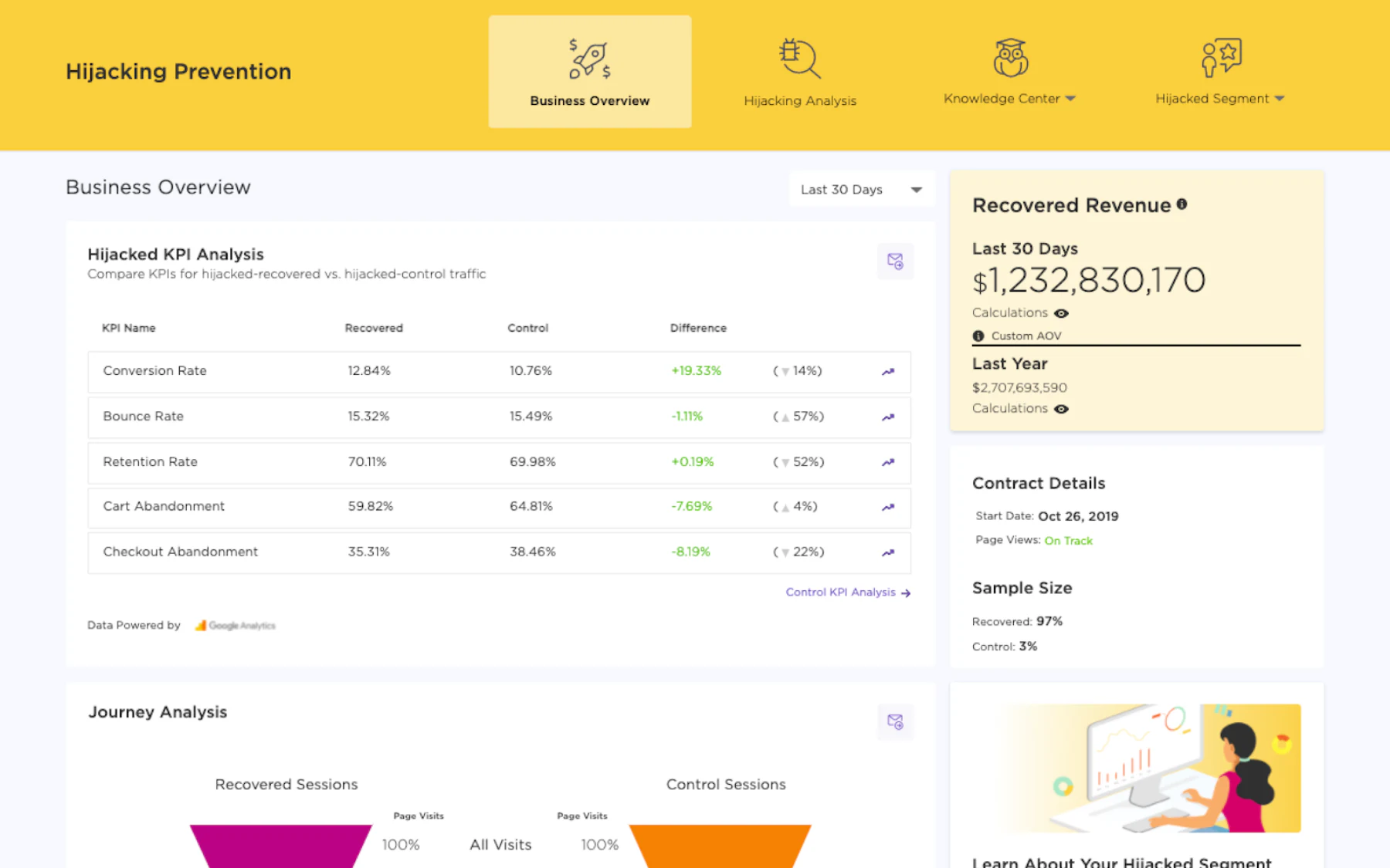 A Namogoo console comparing conversion, bounce, retention and abandonment rates for recovered versus control traffic, beside a recovered-revenue panel and a session funnel.